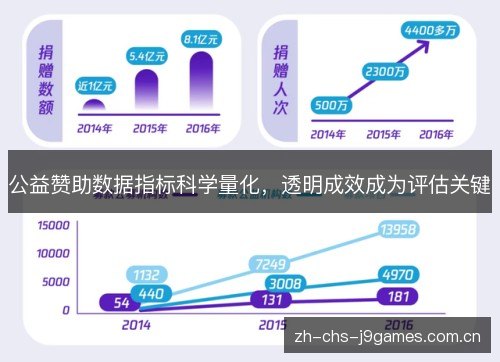 公益赞助数据指标科学量化,透明成效成为评估关键 公益赞助数据指标科学量化,透明成效成为评估关键